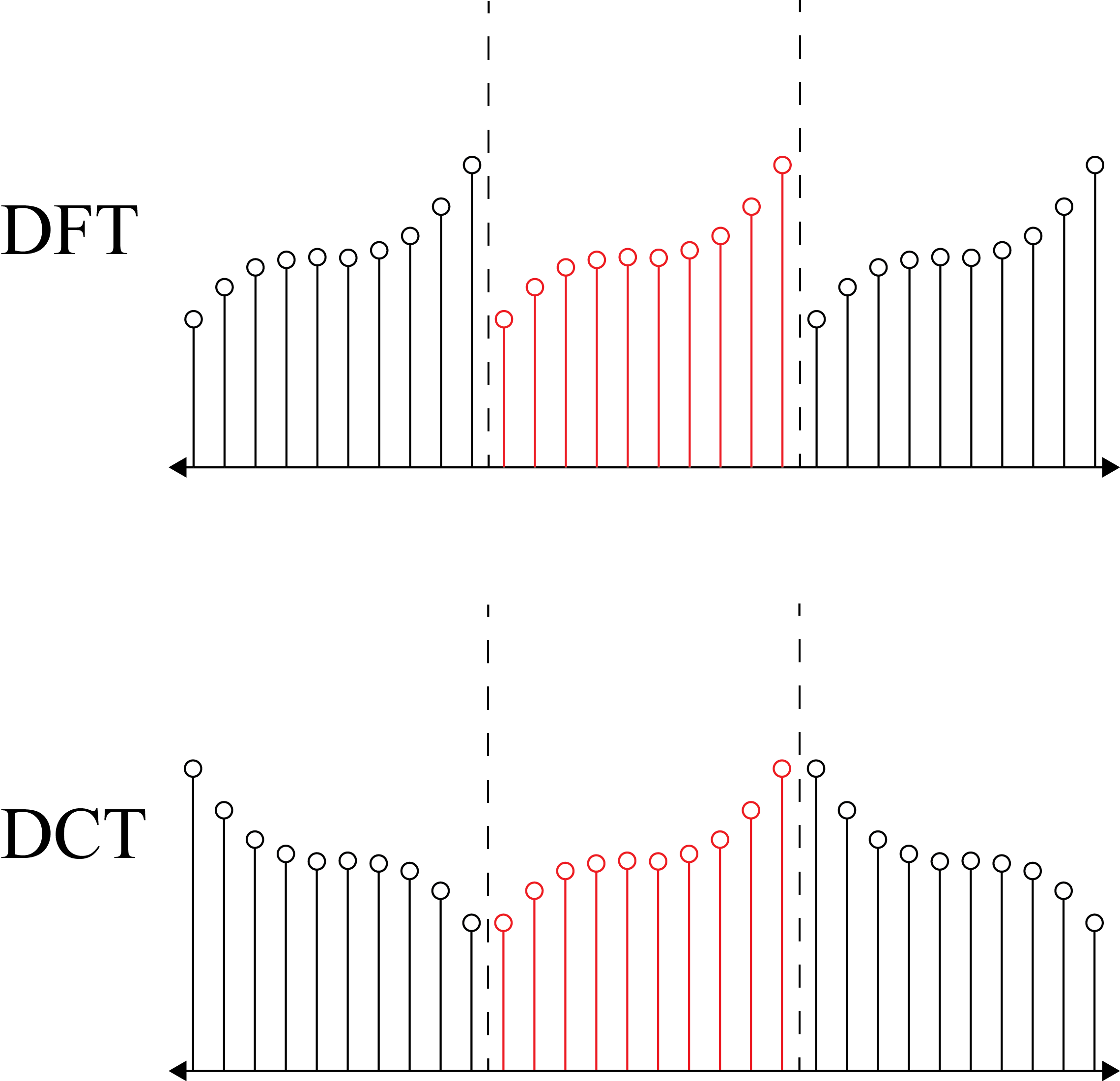 The edge behavior of the DCT.